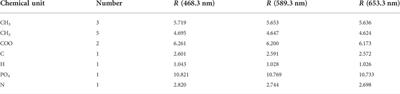 Dielectric dispersion characteristics of the phospholipid bilayer with subnanometer resolution from terahertz to mid-infrared